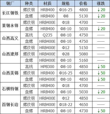 2021年12月13日鋼廠調(diào)價(jià)通知+12月13日全國(guó)鋼材實(shí)時(shí)價(jià)格！-鋼鐵行業(yè)資訊