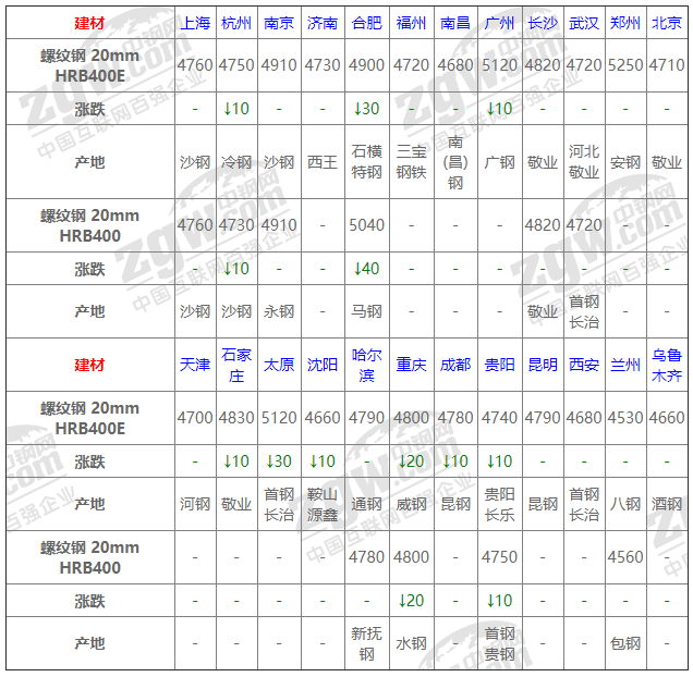 2021年12月13日鋼廠調(diào)價(jià)通知+12月13日全國(guó)鋼材實(shí)時(shí)價(jià)格！-鋼鐵行業(yè)資訊