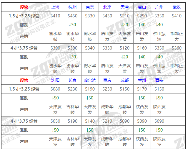 2021年12月13日鋼廠調(diào)價(jià)通知+12月13日全國(guó)鋼材實(shí)時(shí)價(jià)格！-鋼鐵行業(yè)資訊