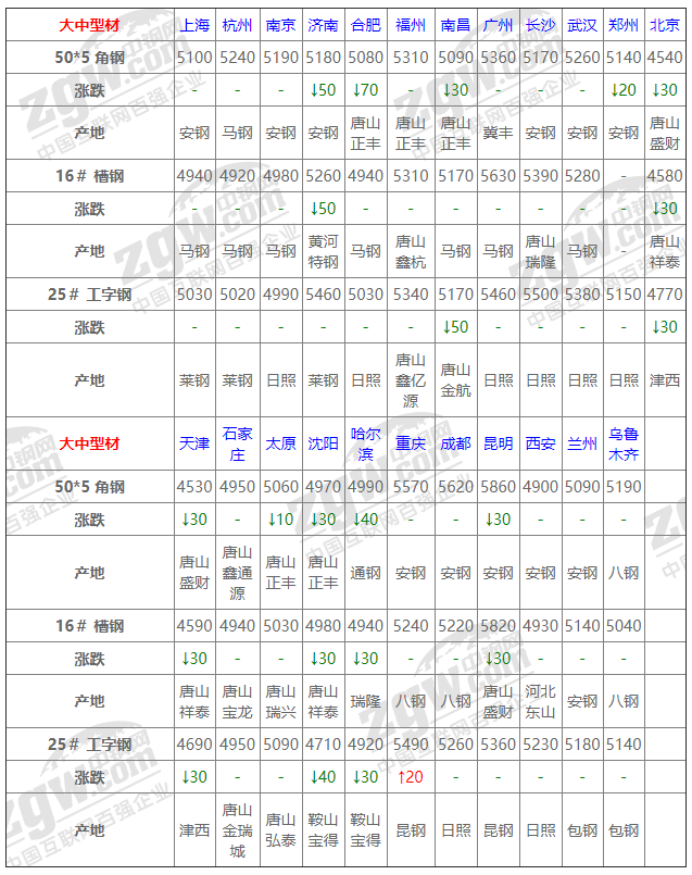 2021年12月13日鋼廠調(diào)價(jià)通知+12月13日全國(guó)鋼材實(shí)時(shí)價(jià)格！-鋼鐵行業(yè)資訊