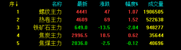 最新！統(tǒng)計(jì)局?jǐn)?shù)據(jù)公布！全面降準(zhǔn)落地 釋放1.2萬(wàn)億利好！鋼價(jià)會(huì)大漲嗎？-鋼鐵行業(yè)資訊